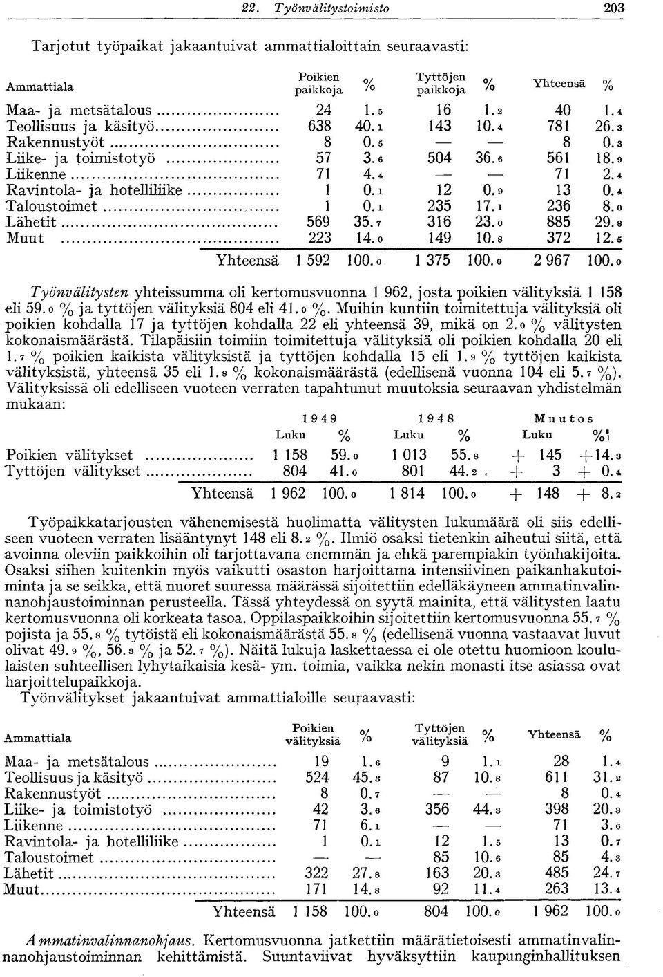 1 12 0.9 13 0.4 1 0.1 235 17.i 236 8.0 569 35.7 316 23.o 885 29.8 223 14.o 149 10.8 372 12.5 Yhteensä 1 592 100. o 1 375 100. o 2 967 100.