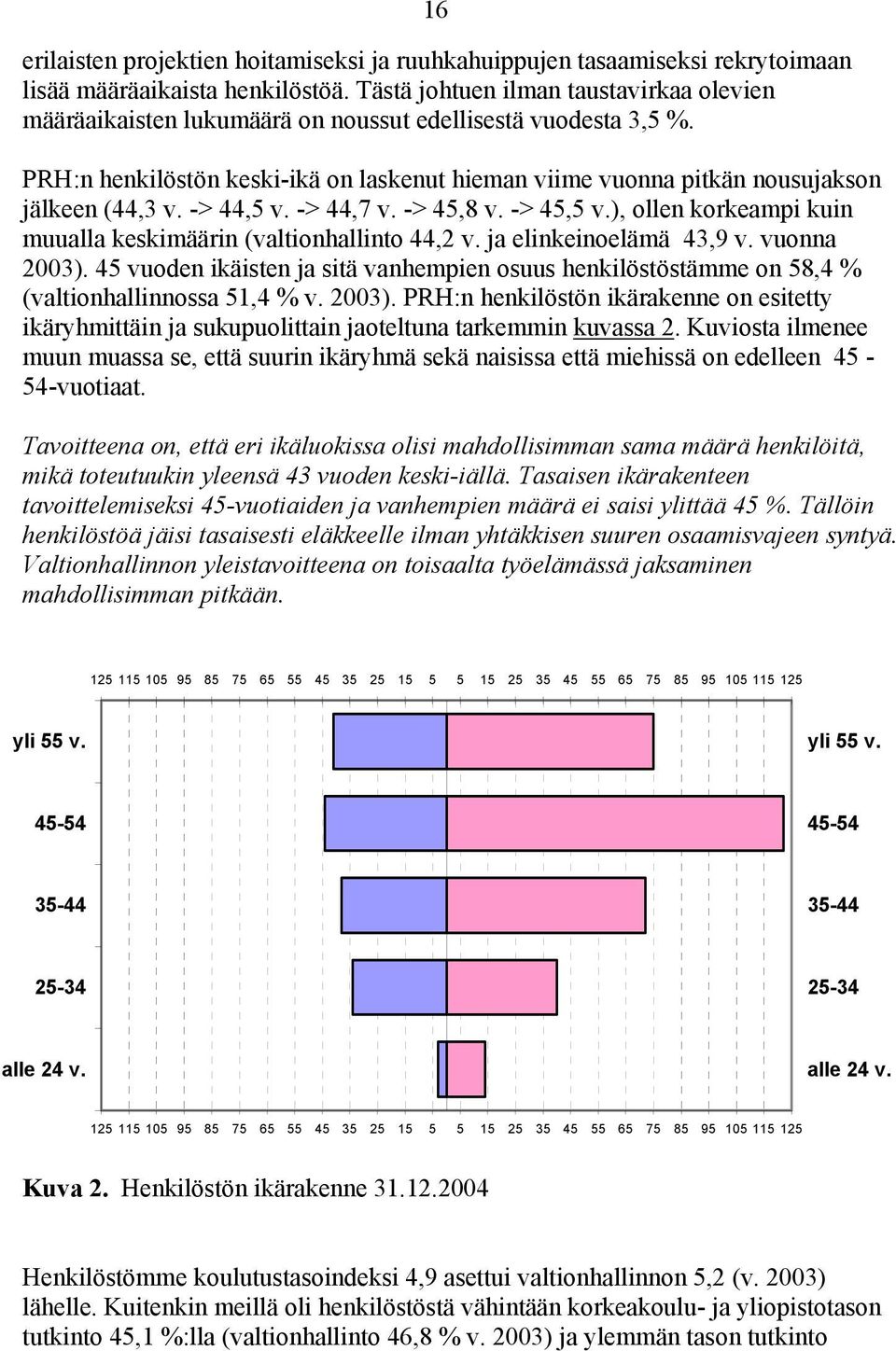 -> 44,5 v. -> 44,7 v. -> 45,8 v. -> 45,5 v.), ollen korkeampi kuin muualla keskimäärin (valtionhallinto 44,2 v. ja elinkeinoelämä 43,9 v. vuonna 2003).