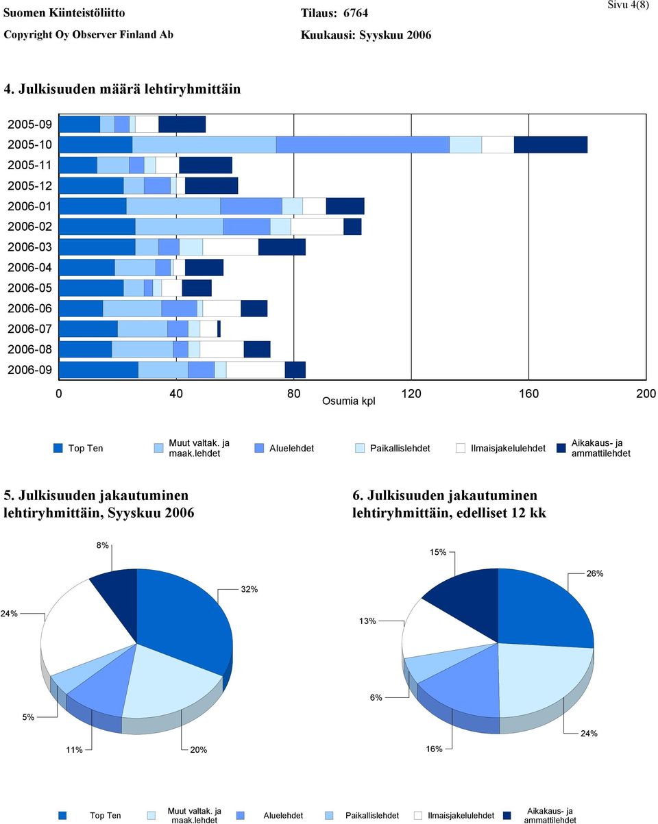 40 80 120 160 200 Osumia kpl Top Ten Muut valtak. ja maak.lehdet Aluelehdet Paikallislehdet Ilmaisjakelulehdet Aikakaus- ja ammattilehdet 5.