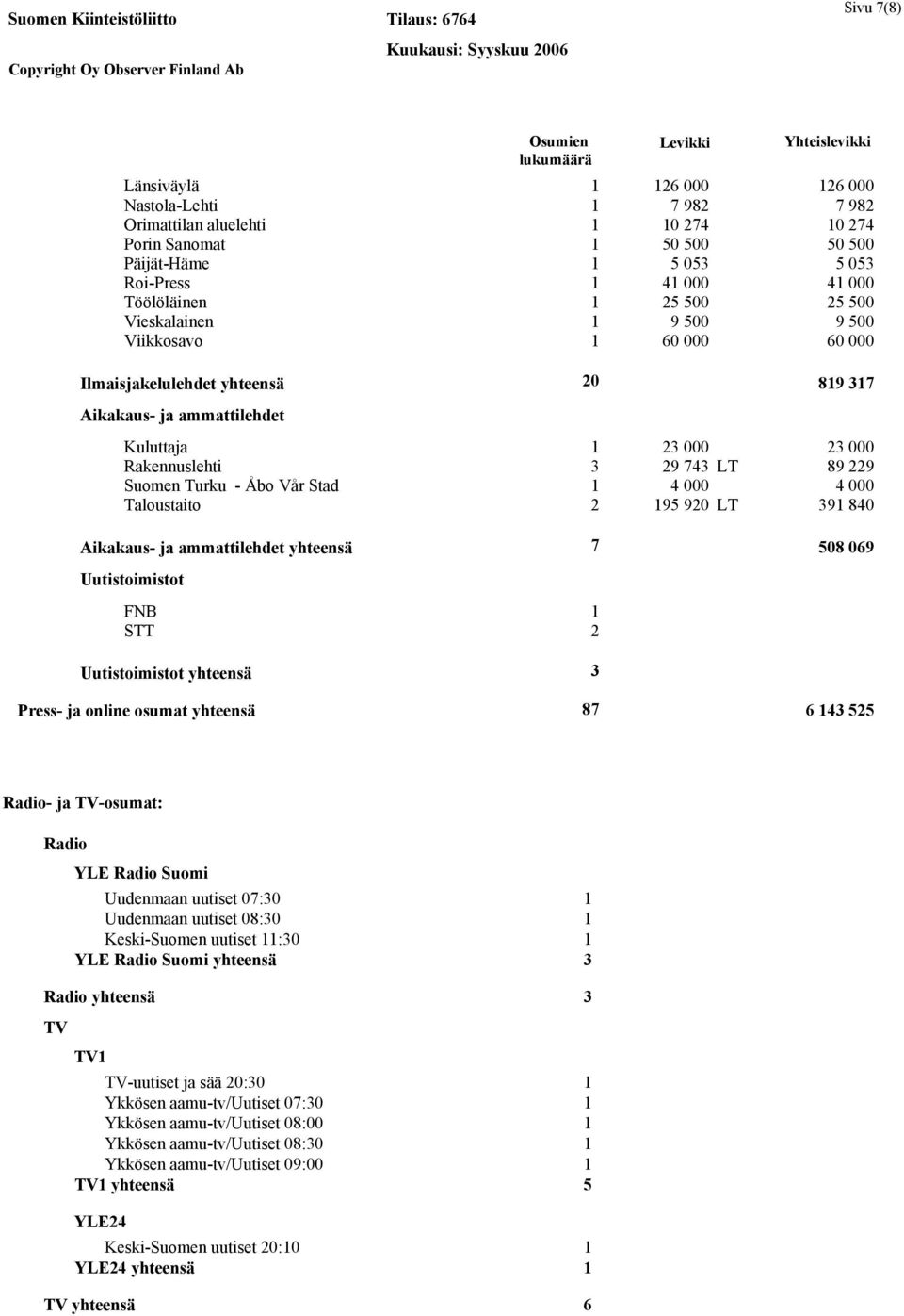 000 Rakennuslehti 3 29 743 LT 89 229 Suomen Turku - Åbo Vår Stad 1 4 000 4 000 Taloustaito 2 195 920 LT 391 840 Aikakaus- ja ammattilehdet yhteensä 7 508 069 Uutistoimistot FNB 1 STT 2 Uutistoimistot