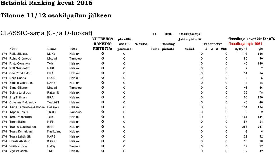 Patteri N Helsinki 0 0 0 0 78 78 174 Stig Thilman ERÄ Helsinki 0 0 0 0 100 100 174 Susanna Paldanius Tuubi-71 Helsinki 0 0 0 0 40 40 174 Taina Tamminen-Alhonen Boltsi-72 Helsinki 0 0 0 0 134 134 174