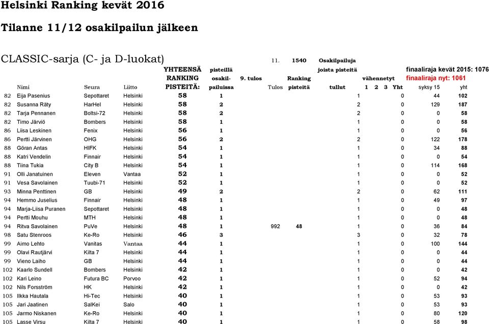 Tukia City B Helsinki 54 1 1 0 114 168 91 Olli Janatuinen Eleven Vantaa 52 1 1 0 0 52 91 Vesa Savolainen Tuubi-71 Helsinki 52 1 1 0 0 52 93 Minna Penttinen GB Helsinki 49 2 2 0 62 111 94 Hemmo