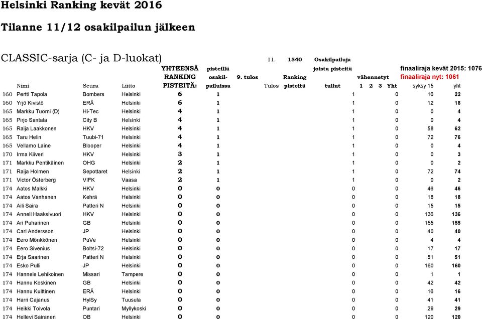 Helsinki 2 1 1 0 0 2 171 Raija Holmen Sepottaret Helsinki 2 1 1 0 72 74 171 Victor Österberg VIFK Vaasa 2 1 1 0 0 2 174 Aatos Malkki HKV Helsinki 0 0 0 0 46 46 174 Aatos Vanhanen Kehrä Helsinki 0 0 0