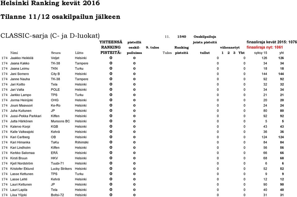 20 174 Jouni Maavuori Ke-Ro Helsinki 0 0 0 0 24 24 174 Juha Kuitunen JP Helsinki 0 0 0 0 80 80 174 Jussi-Pekka Parkkari Kiffen Helsinki 0 0 0 0 92 92 174 Jutta Härkönen Munsons BC Helsinki 0 0 0 0 5