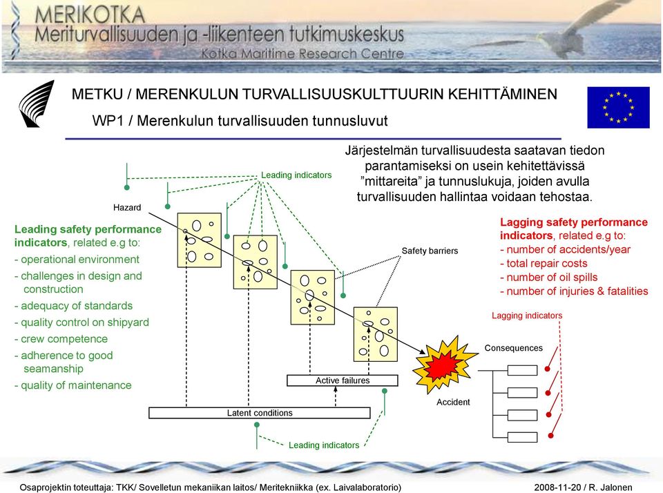 quality of maintenance Latent conditions Leading indicators Active failures Järjestelmän turvallisuudesta saatavan tiedon parantamiseksi on usein kehitettävissä mittareita ja