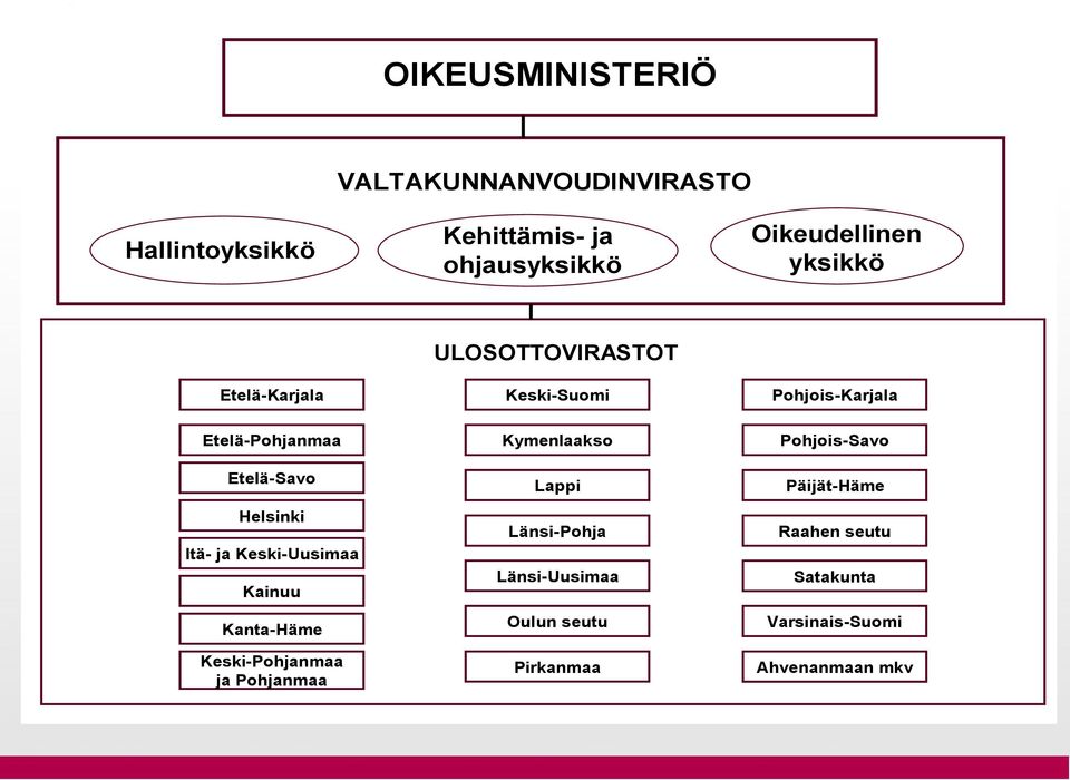 Itä- ja Keski-Uusimaa Kainuu Kanta-Häme Keski-Pohjanmaa ja Pohjanmaa Kymenlaakso Lappi Länsi-Pohja