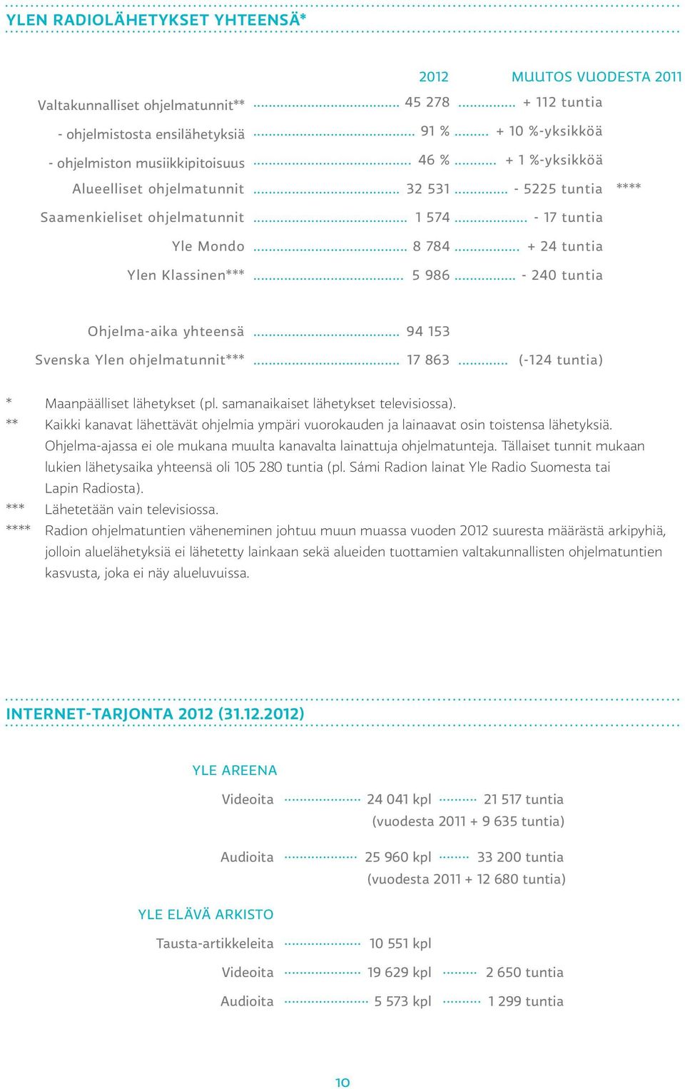 .. 5 986... - 240 tuntia Ohjelma-aika yhteensä Svenska Ylen ohjelmatunnit***... 94 153... 17 863... (-124 tuntia) * Maanpäälliset lähetykset (pl. samanaikaiset lähetykset televisiossa).