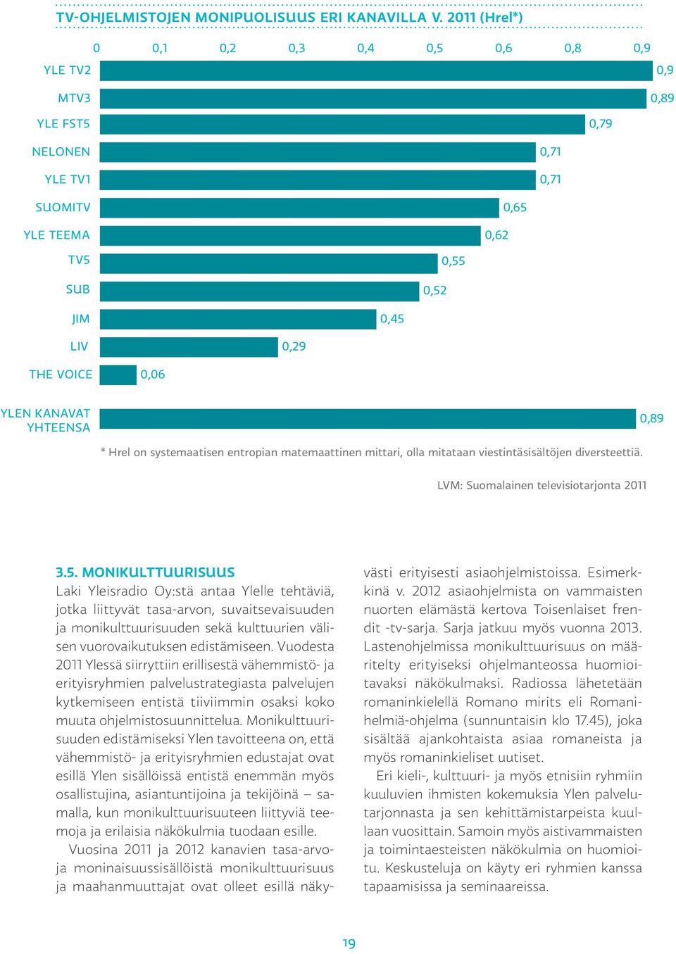 KANAVAT YHTEENSA 0,89 * Hrel on systemaatisen entropian matemaattinen mittari, olla mitataan viestintäsisältöjen diversteettiä. LVM: Suomalainen televisiotarjonta 2011 3.5.