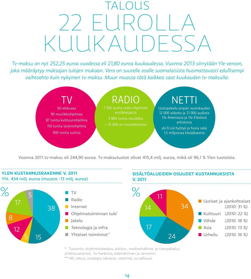 fi:ssä hyötyä ja huvia sekä 1,5 miljoonaa kävijäkaveria Vuonna 2011 tv-maksu oli 244,90 euroa. Tv-maksutuotot olivat 415,4 milj. euroa, mikä oli 96,1 % Ylen tuotoista. YLEN KUSTANNUSRAKENNE V.