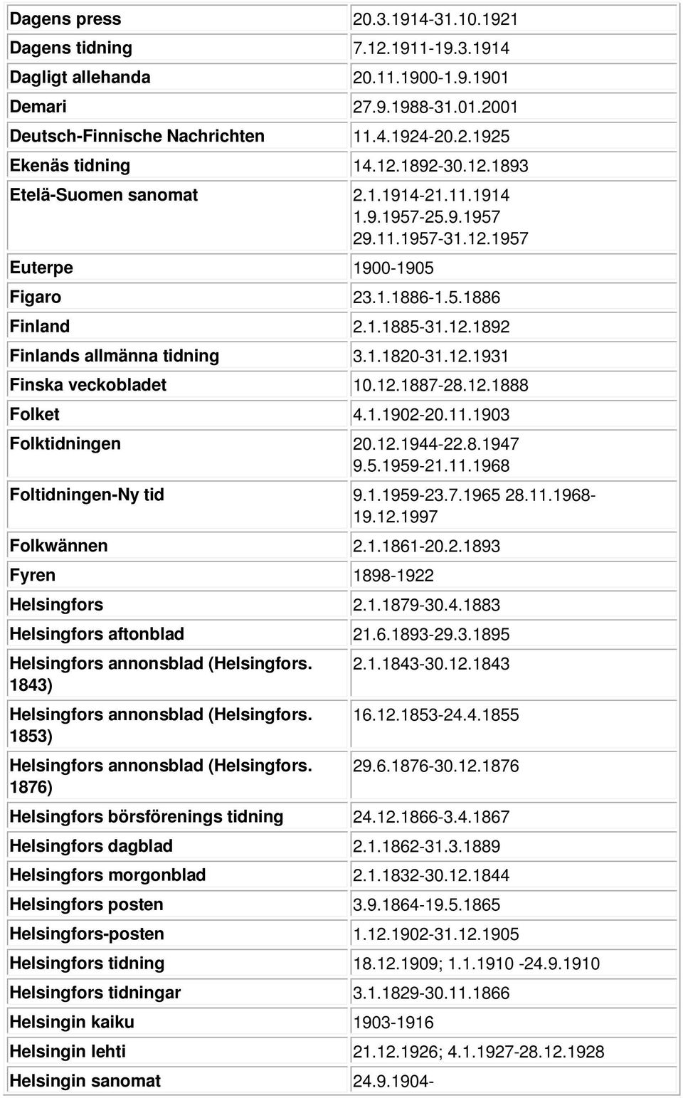 1.1820-31.12.1931 Finska veckobladet 10.12.1887-28.12.1888 Folket 4.1.1902-20.11.1903 Folktidningen 20.12.1944-22.8.1947 9.5.1959-21.11.1968 Foltidningen-Ny tid 9.1.1959-23.7.1965 28.11.1968-19.12.1997 Folkwännen 2.