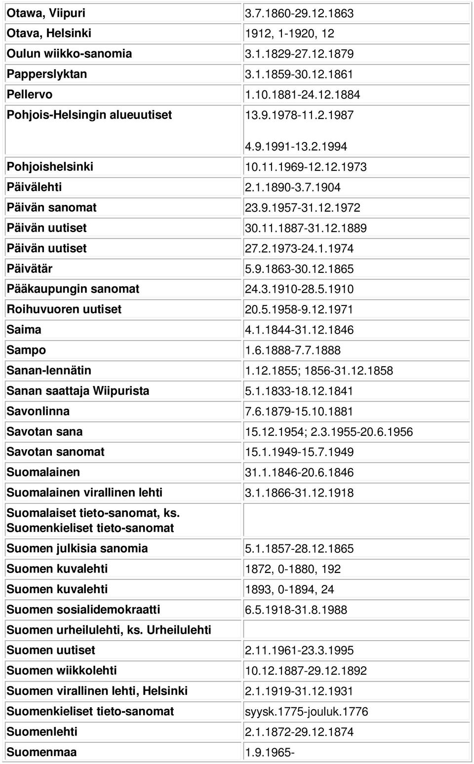 1.1974 Päivätär 5.9.1863-30.12.1865 Pääkaupungin sanomat 24.3.1910-28.5.1910 Roihuvuoren uutiset 20.5.1958-9.12.1971 Saima 4.1.1844-31.12.1846 Sampo 1.6.1888-7.7.1888 Sanan-lennätin 1.12.1855; 1856-31.