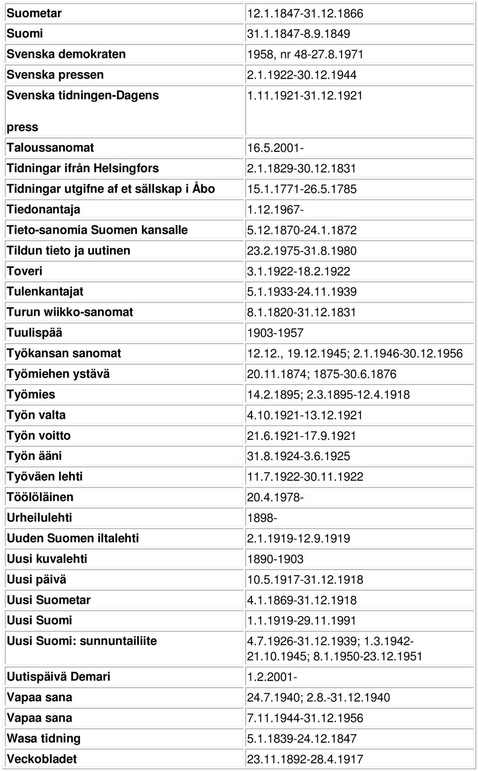 2.1975-31.8.1980 Toveri 3.1.1922-18.2.1922 Tulenkantajat 5.1.1933-24.11.1939 Turun wiikko-sanomat 8.1.1820-31.12.1831 Tuulispää 1903-1957 Työkansan sanomat 12.12., 19.12.1945; 2.1.1946-30.12.1956 Työmiehen ystävä 20.