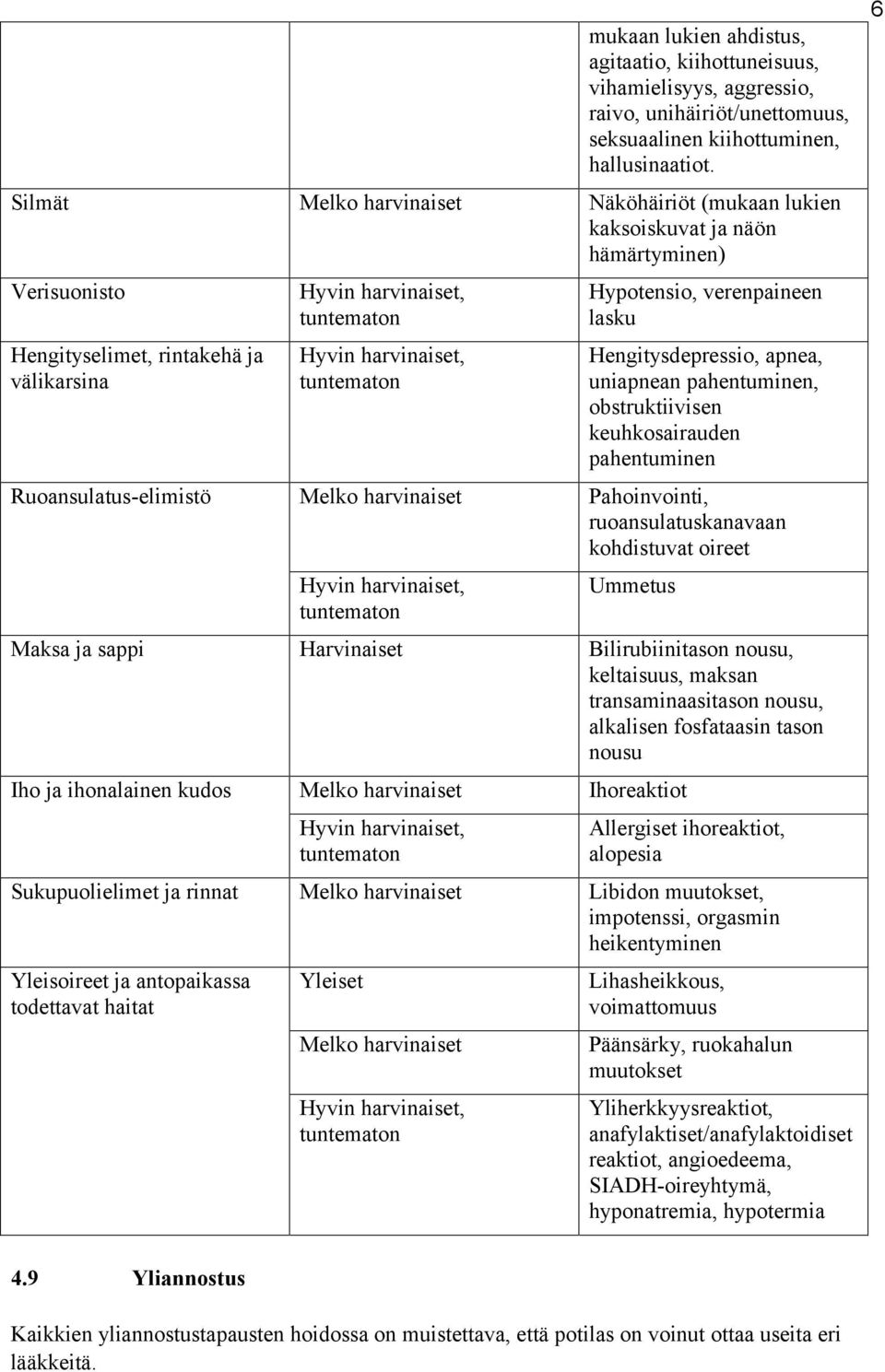 uniapnean pahentuminen, obstruktiivisen keuhkosairauden pahentuminen Ruoansulatus-elimistö Melko harvinaiset Pahoinvointi, ruoansulatuskanavaan kohdistuvat oireet Ummetus Maksa ja sappi Harvinaiset