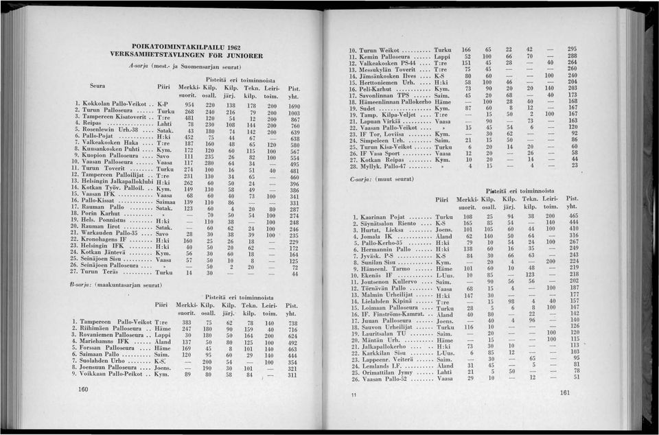 Herttoniemen Urho... H:ki 58 100 46 204 Seura Piiri Merkki Kilp. Kilp. Tekn. Leiri Pisto 16. Peli Karhut... Kym. 73 90 20 20 140 203 suorit. osall. järj. kilp. toim. yht. 17. Savonlinnan TPS... Saim.