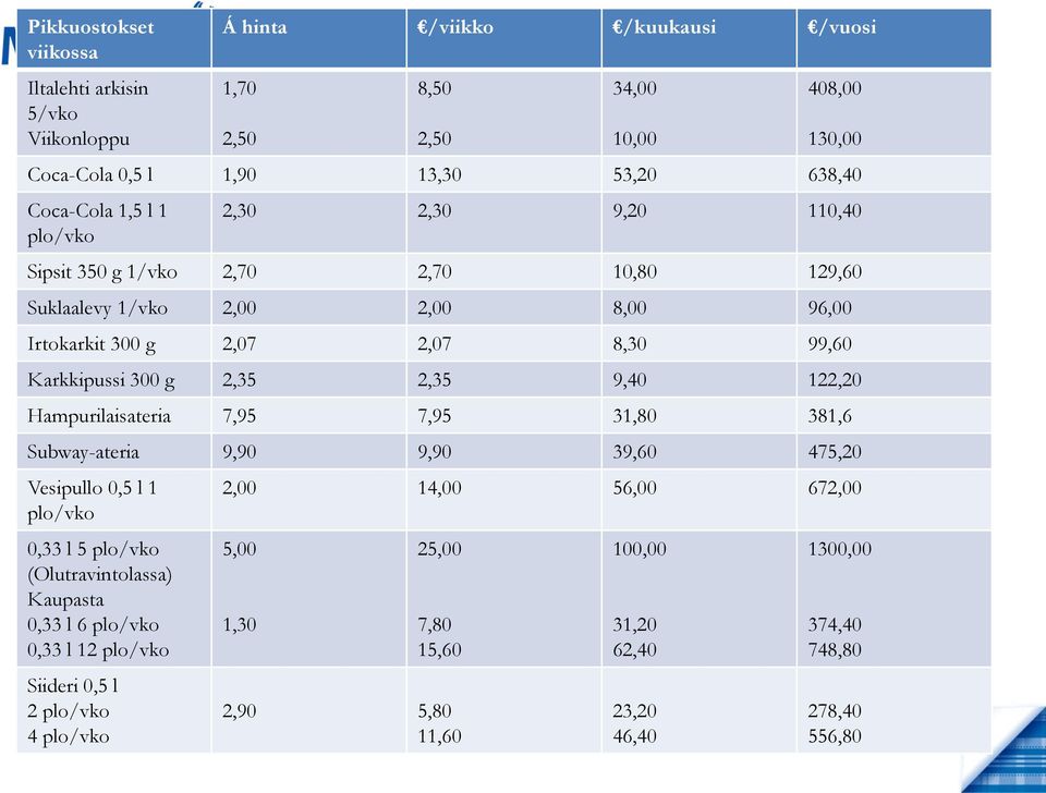 2,35 2,35 9,40 122,20 Hampurilaisateria 7,95 7,95 31,80 381,6 Subway-ateria 9,90 9,90 39,60 475,20 Vesipullo 0,5 l 1 plo/vko 0,33 l 5 plo/vko (Olutravintolassa) Kaupasta 0,33 l 6