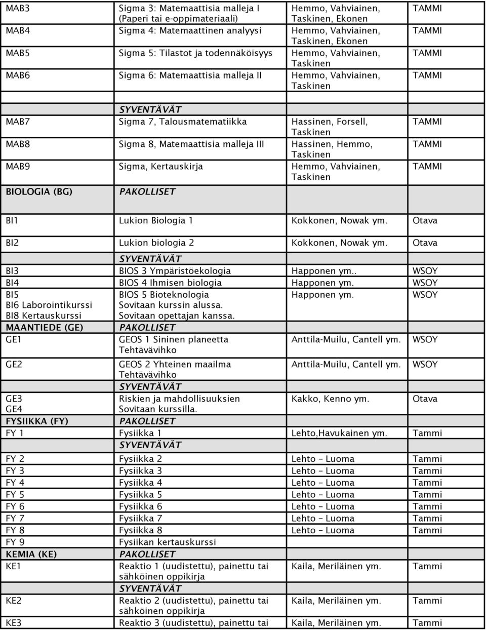 BIOLOGIA (BG) BI1 Lukion Biologia 1 Kokkonen, Nowak ym. BI2 Lukion biologia 2 Kokkonen, Nowak ym. BI3 BIOS 3 Ympäristöekologia Happonen ym.. BI4 BIOS 4 Ihmisen biologia Happonen ym.