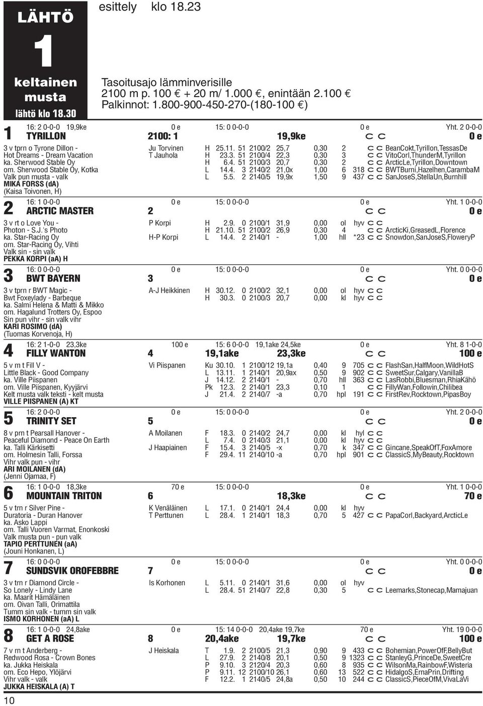 Sherwood Stable Oy, Kotka Valk pun musta - valk MIKA FORSS (da) (Kaisa Toivonen, H) 2 Ju Torvinen H 25.11. 51 2100/2 25,7 0,30 2 ccbeancokt,tyrillon,tessasde T Jauhola H 23.3. 51 2100/4 22,3 0,30 3 ccvitocorl,thunderm,tyrillon H 6.