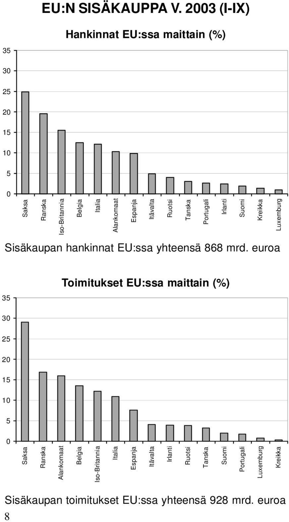 Itävalta Ruotsi Tanska Portugali Irlanti Suomi Kreikka Luxemburg Sisäkaupan hankinnat EU:ssa yhteensä 868 mrd.