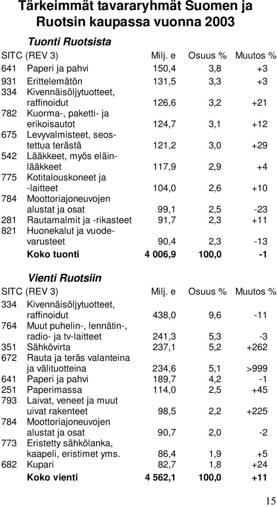 Levyvalmisteet, seostettua terästä 121,2 3,0 +29 542 Lääkkeet, myös eläinlääkkeet 117,9 2,9 +4 775 Kotitalouskoneet ja -laitteet 104,0 2,6 +10 784 Moottoriajoneuvojen alustat ja osat 99,1 2,5-23 281