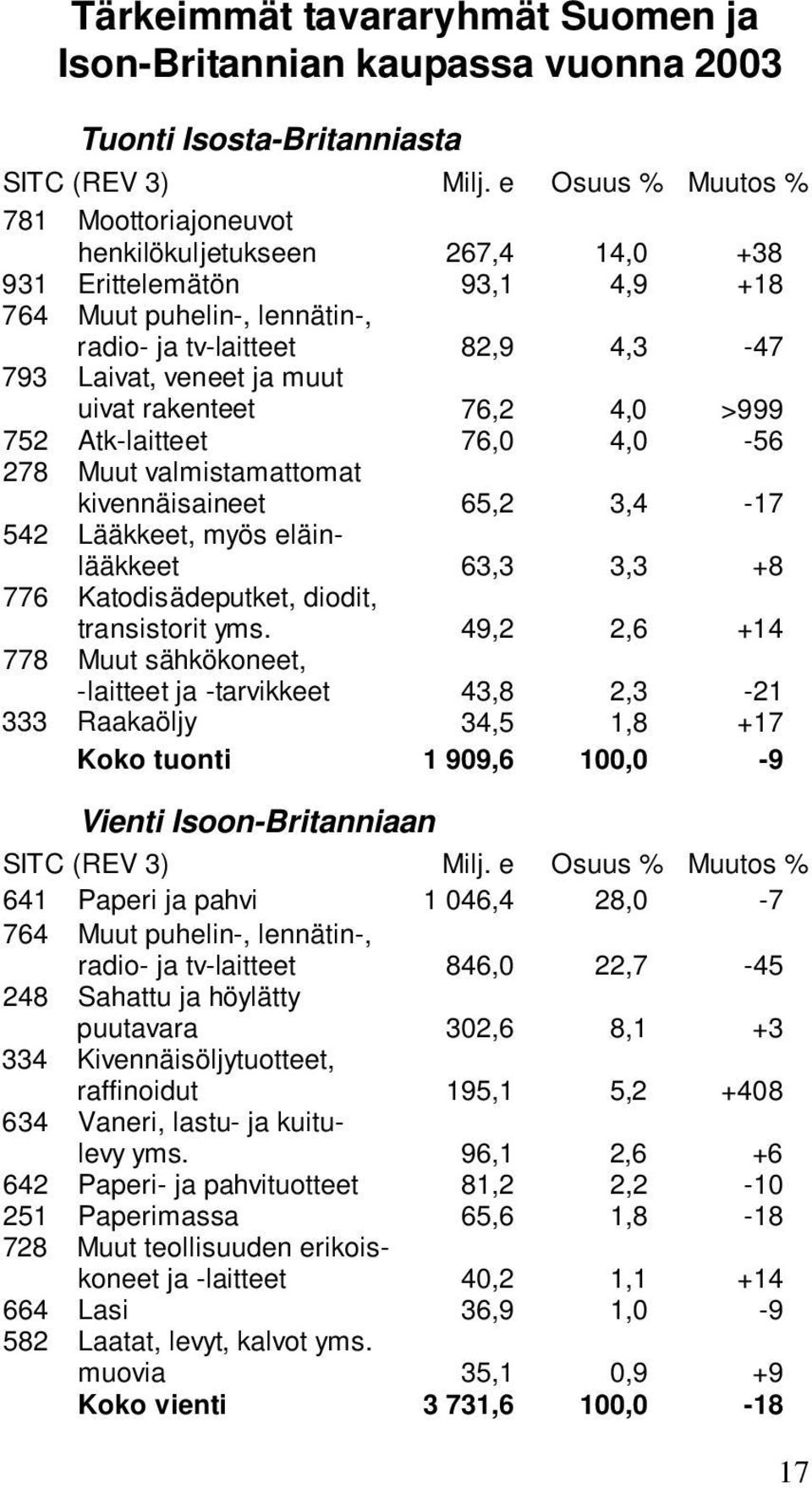 uivat rakenteet 76,2 4,0 >999 752 Atk-laitteet 76,0 4,0-56 278 Muut valmistamattomat kivennäisaineet 65,2 3,4-17 542 Lääkkeet, myös eläinlääkkeet 63,3 3,3 +8 776 Katodisädeputket, diodit,