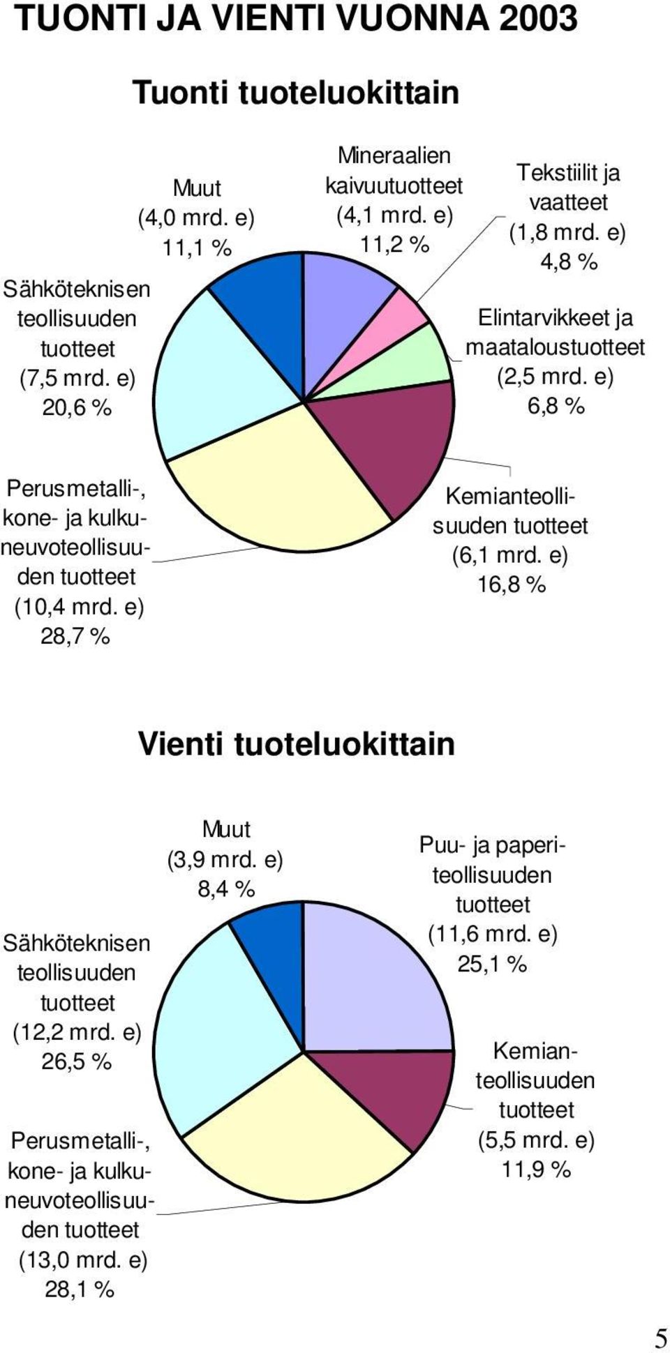 e) 28,7 % Kemianteollisuuden tuotteet (6,1 mrd. e) 16,8 % Vienti tuoteluokittain Sähköteknisen teollisuuden tuotteet (12,2 mrd.