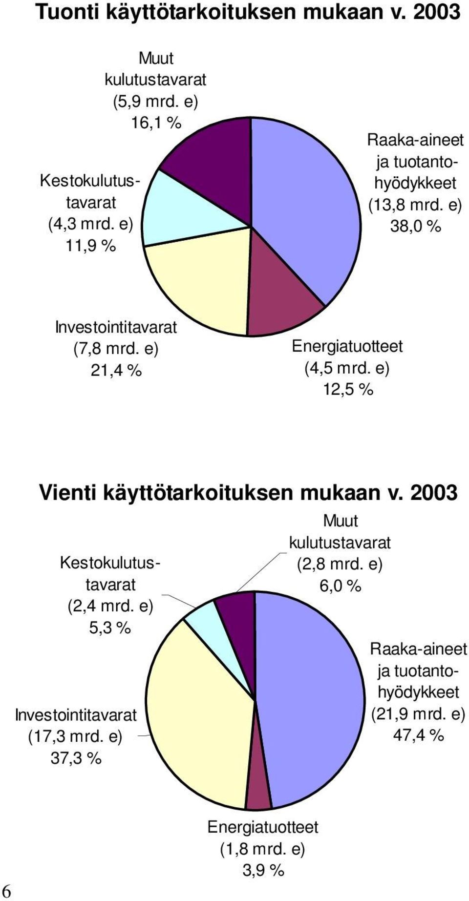 e) 21,4 % Energiatuotteet (4,5 mrd. e) 12,5 % Vienti käyttötarkoituksen mukaan v. 2003 Kestokulutustavarat (2,4 mrd.