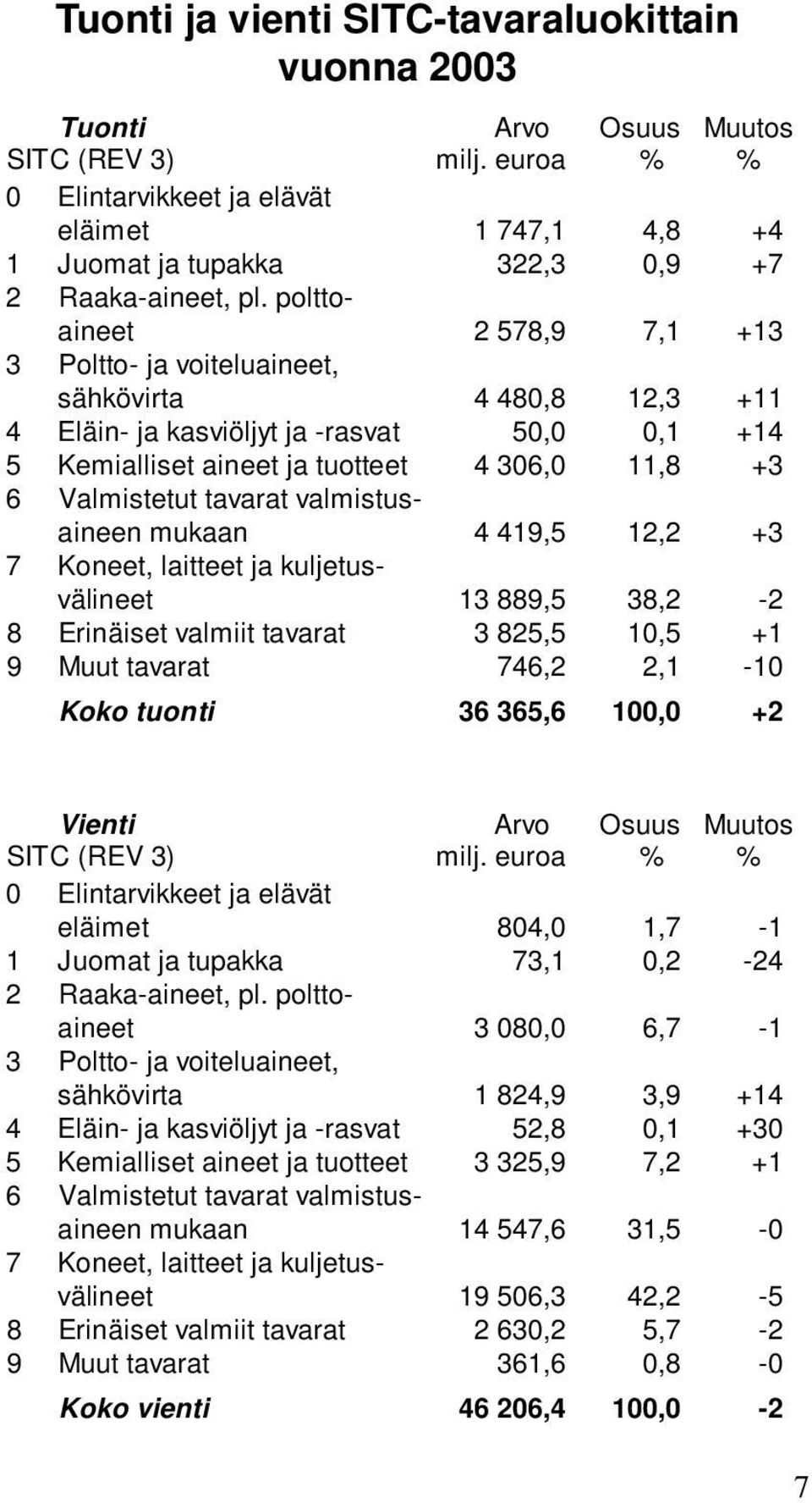 polttoaineet 2 578,9 7,1 +13 3 Poltto- ja voiteluaineet, sähkövirta 4 480,8 12,3 +11 4 Eläin- ja kasviöljyt ja -rasvat 50,0 0,1 +14 5 Kemialliset aineet ja tuotteet 4 306,0 11,8 +3 6 Valmistetut