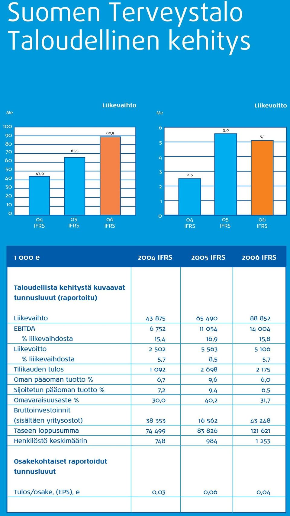 liiikevaihdosta 5,7 8,5 5,7 Tilikauden tulos 1 092 2 698 2 175 Oman pääoman tuotto % 6,7 9,6 6,0 Sijoitetun pääoman tuotto % 7,2 9,4 6,5 Omavaraisuusaste % 30,0 40,2 31,7