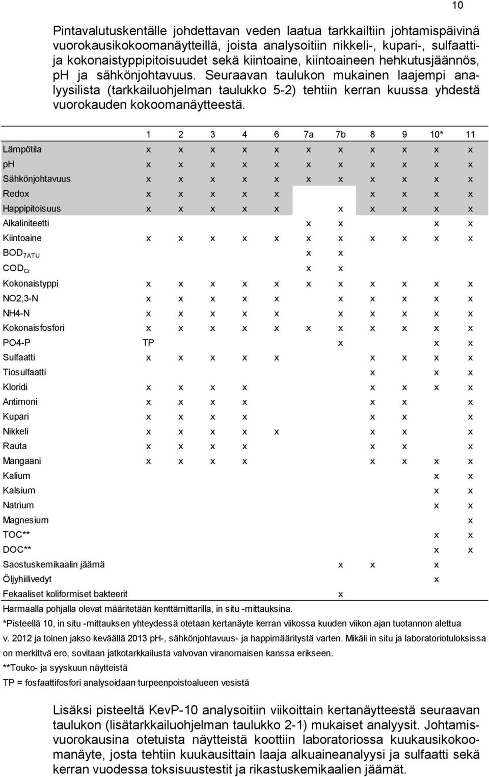 10 1 2 3 4 6 7a 7b 8 9 10* 11 Lämpötila x x x x x x x x x x x ph x x x x x x x x x x x Sähkönjohtavuus x x x x x x x x x x x Redox x x x x x x x x x Happipitoisuus x x x x x x x x x x Alkaliniteetti