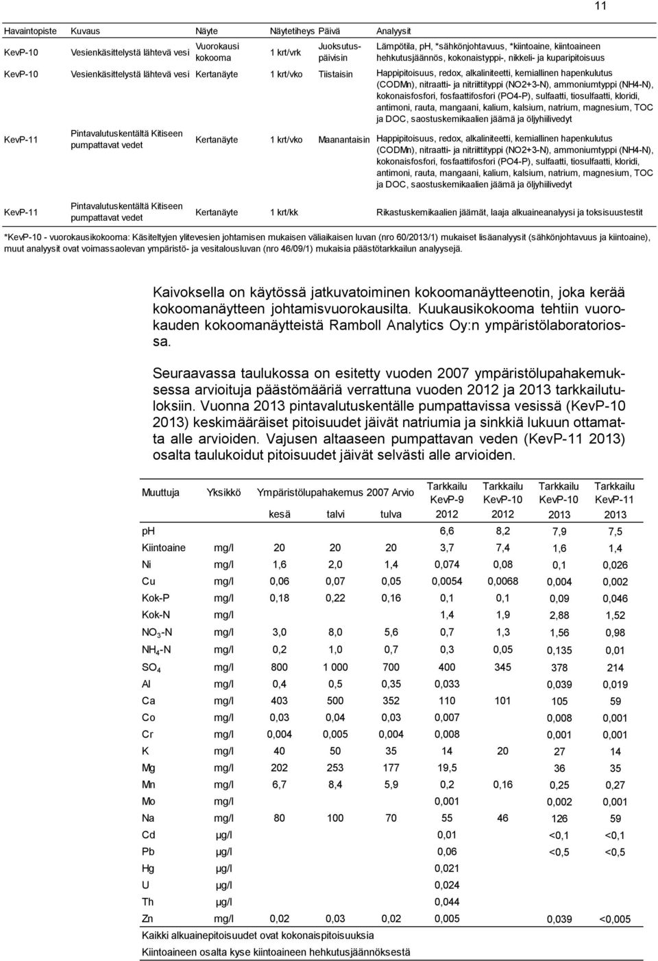 kokonaistyppi-, nikkeli- ja kuparipitoisuus Happipitoisuus, redox, alkaliniteetti, kemiallinen hapenkulutus (CODMn), nitraatti- ja nitriittityppi (NO2+3-N), ammoniumtyppi (NH4-N), kokonaisfosfori,