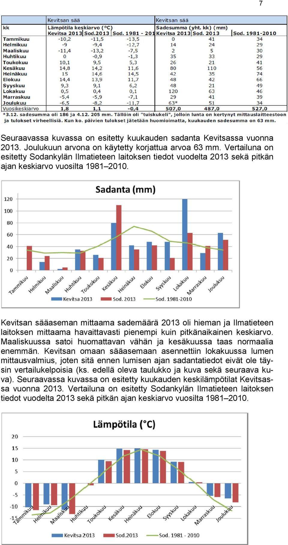 Kevitsan sääaseman mittaama sademäärä 2013 oli hieman ja Ilmatieteen laitoksen mittaama havaittavasti pienempi kuin pitkänaikainen keskiarvo.