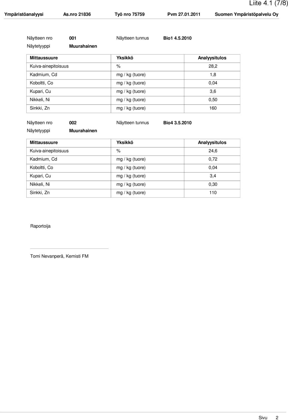 Koboltti, Co mg / kg (tuore) 0,04 Kupari, Cu mg / kg (tuore) 3,6 Nikkeli, Ni mg / kg (tuore) 0,50