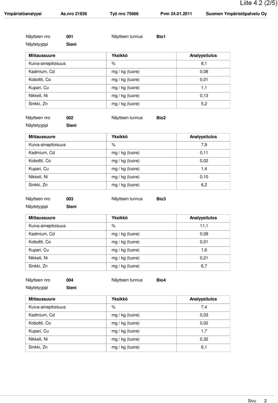 0,13 Sinkki, Zn mg / kg (tuore) 5,2 002 Bio2 Sieni Kuiva-ainepitoisuus % 7,9 Kadmium, Cd mg / kg (tuore) 0,11 Koboltti, Co mg / kg (tuore) 0,02 Kupari, Cu mg / kg (tuore) 1,4 Nikkeli, Ni mg / kg