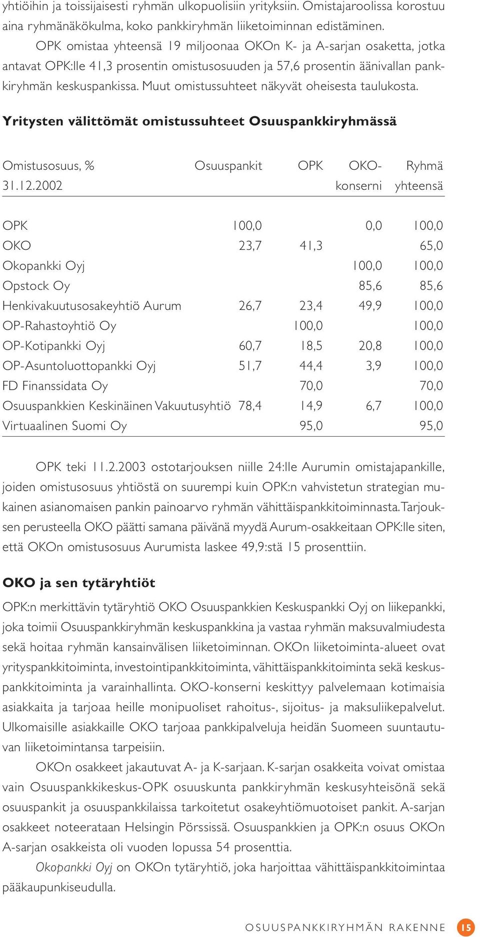 Muut omistussuhteet näkyvät oheisesta taulukosta. Yritysten välittömät omistussuhteet Osuuspankkiryhmässä Omistusosuus, % Osuuspankit OPK OKO- Ryhmä 31.12.