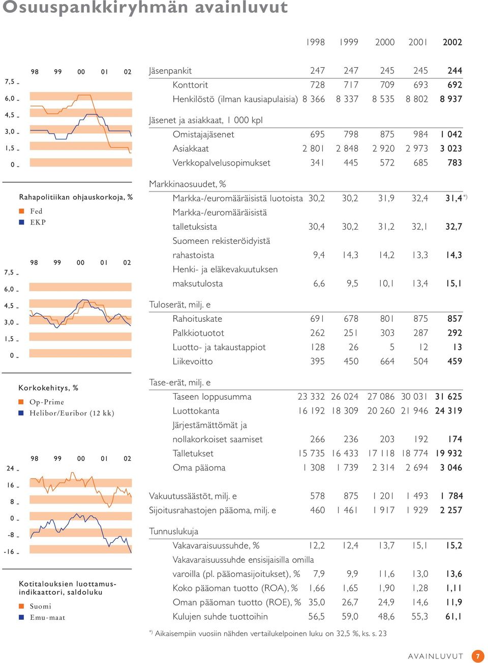 Omistajajäsenet 695 798 875 984 1 042 Asiakkaat 2 801 2 848 2 920 2 973 3 023 Verkkopalvelusopimukset 341 445 572 685 783 Markkinaosuudet, % Markka-/euromääräisistä luotoista 30,2 30,2 31,9 32,4 31,4