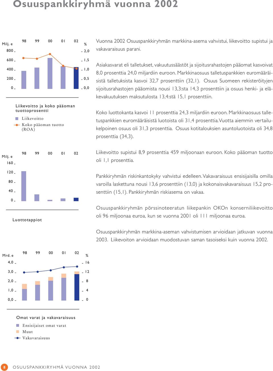 8,0 prosenttia 24,0 miljardiin euroon. Markkinaosuus talletuspankkien euromääräisistä talletuksista kasvoi 32,7 prosenttiin (32,1).