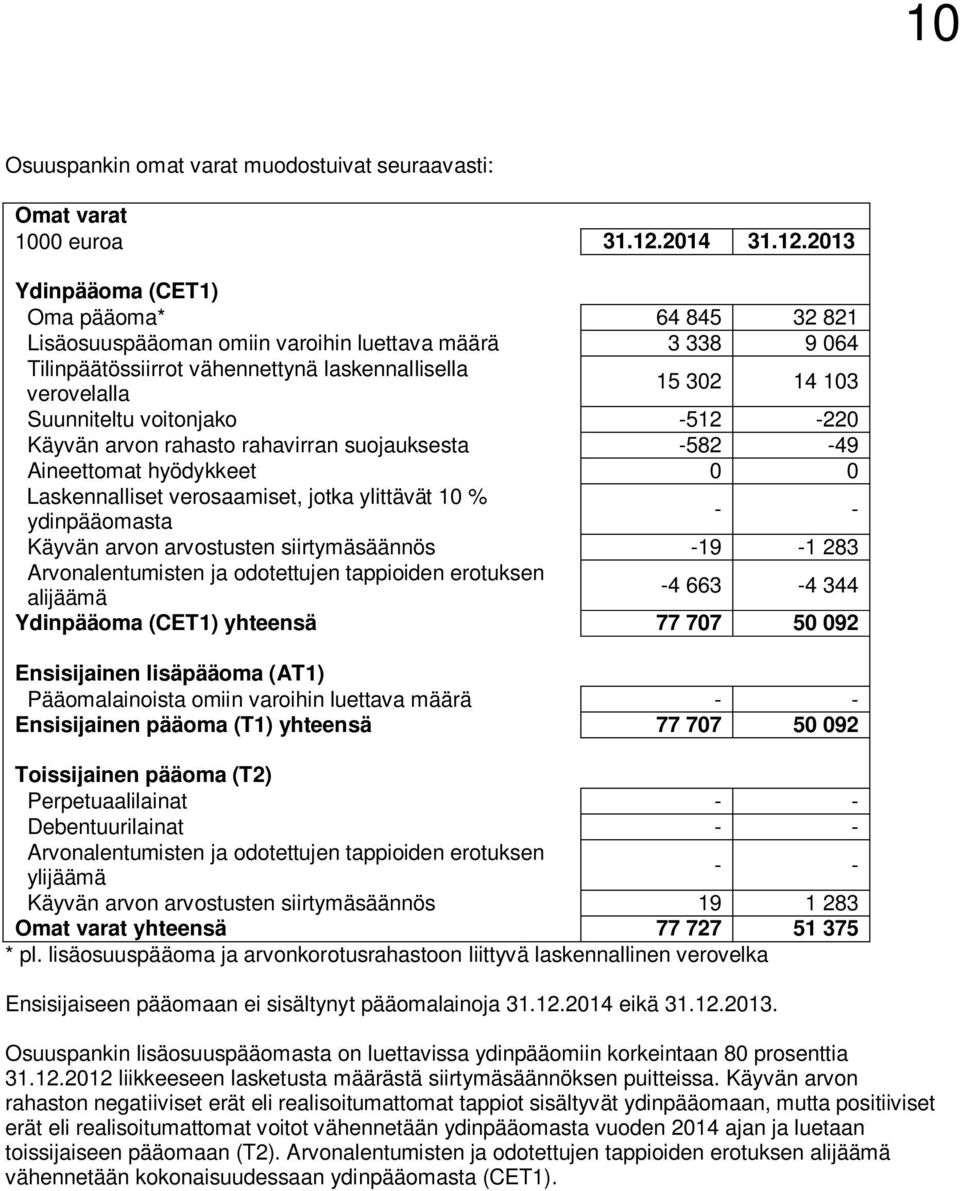 2013 Ydinpääoma (CET1) Oma pääoma* 64 845 32 821 Lisäosuuspääoman omiin varoihin luettava määrä 3 338 9 064 Tilinpäätössiirrot vähennettynä laskennallisella verovelalla 15 302 14 103 Suunniteltu