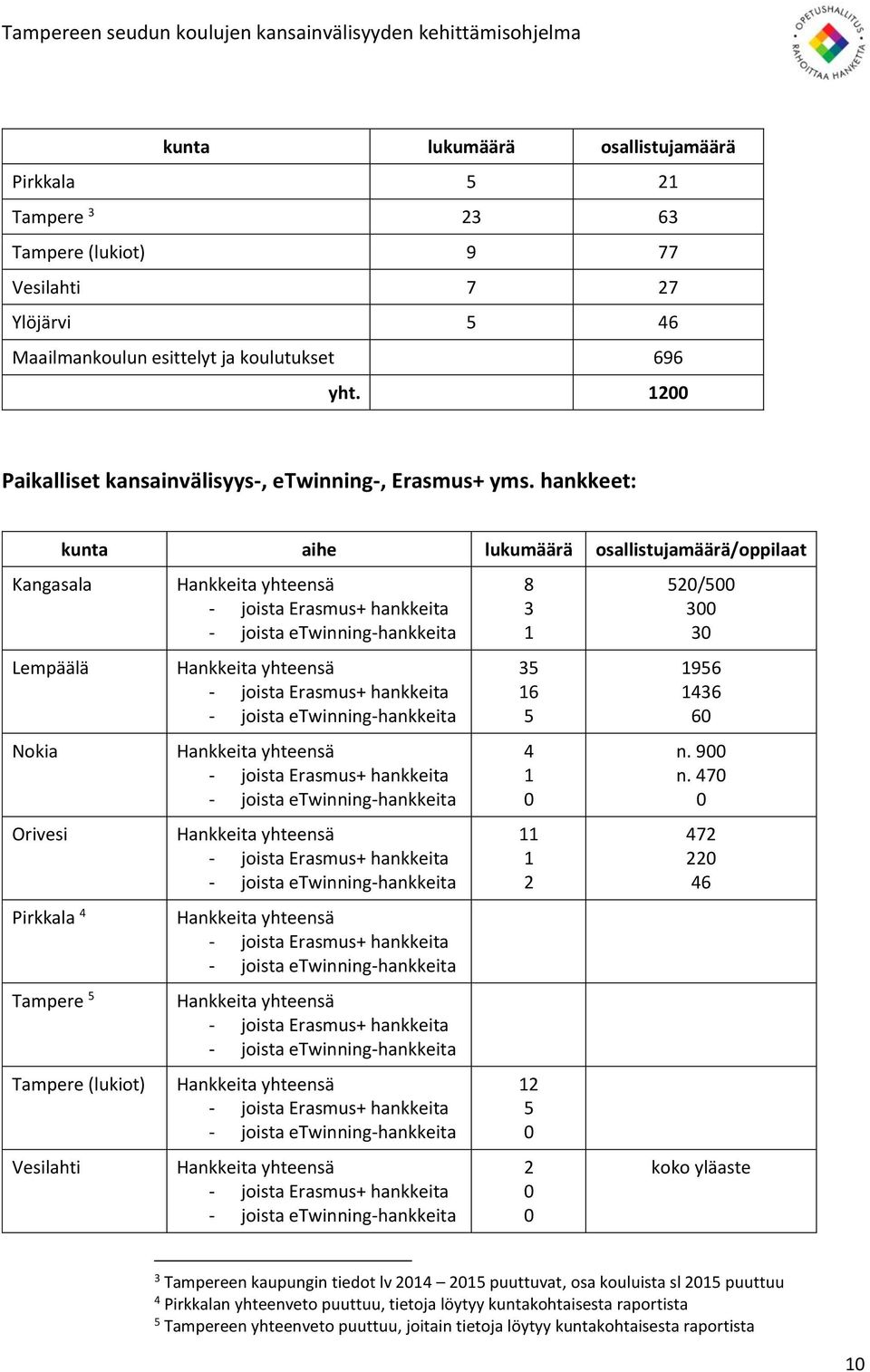 hankkeet: Kangasala Lempäälä Nokia Orivesi Pirkkala 4 Tampere 5 kunta aihe lukumäärä osallistujamäärä/oppilaat Tampere (lukiot) Vesilahti 8 3 35 6 5 4 0 2 2 5 0 2 0 0