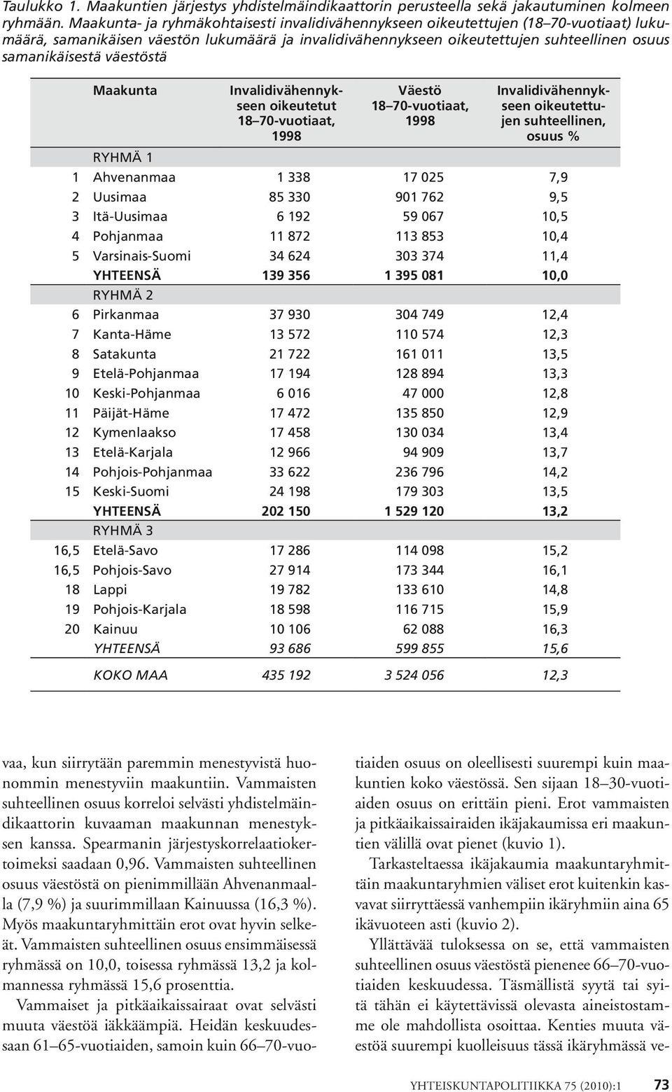 väestöstä Maakunta Invalidivähennykseen oikeutetut 18 70-vuotiaat, 1998 Väestö 18 70-vuotiaat, 1998 Invalidivähennykseen oikeutettujen suhteellinen, osuus % RYHMÄ 1 1 Ahvenanmaa 1 338 17 025 7,9 2