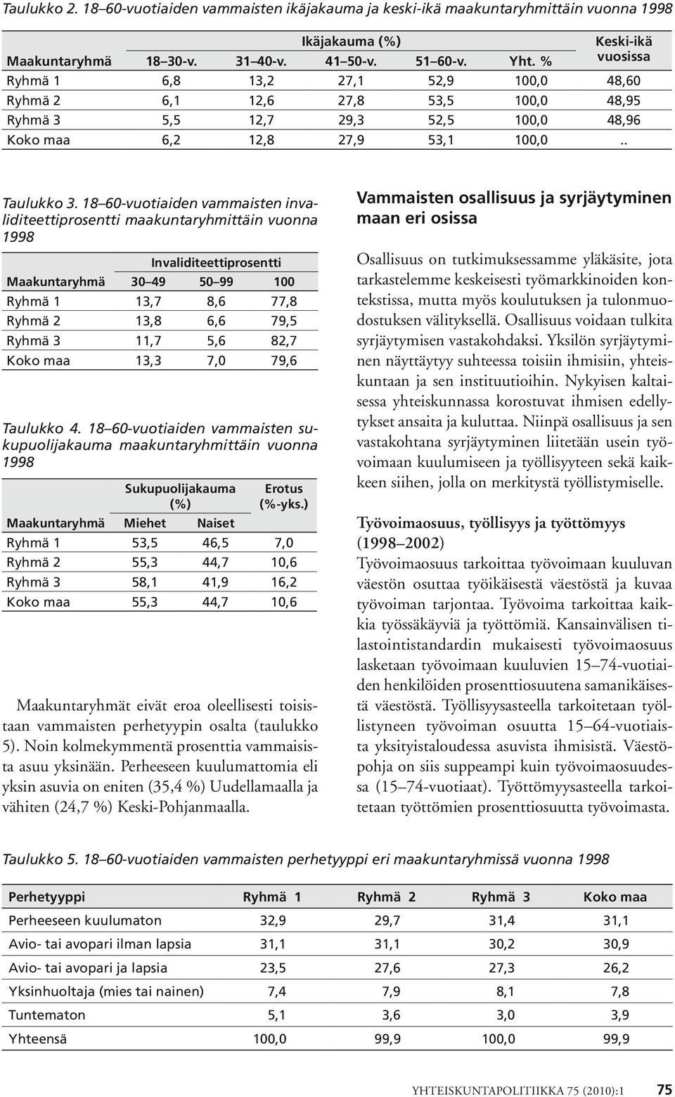 18 60-vuotiaiden vammaisten invaliditeettiprosentti maakuntaryhmittäin vuonna 1998 Invaliditeettiprosentti Maakuntaryhmä 30 49 50 99 100 Ryhmä 1 13,7 8,6 77,8 Ryhmä 2 13,8 6,6 79,5 Ryhmä 3 11,7 5,6
