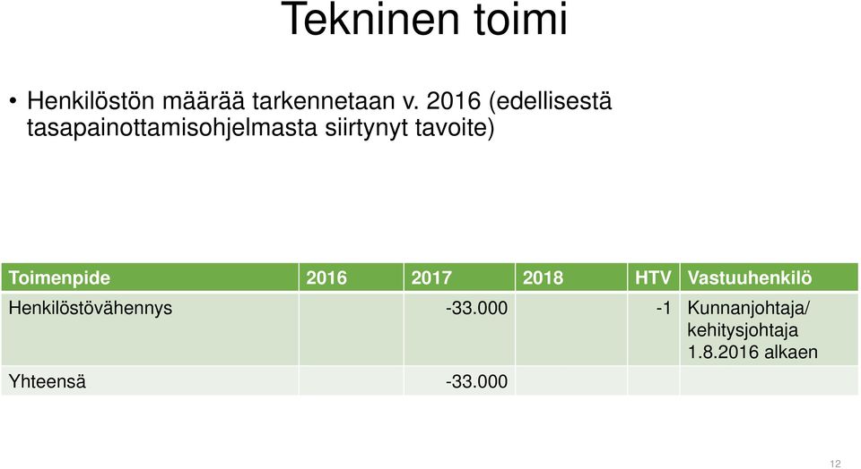 Toimenpide 2016 2017 2018 HTV Vastuuhenkilö Henkilöstövähennys