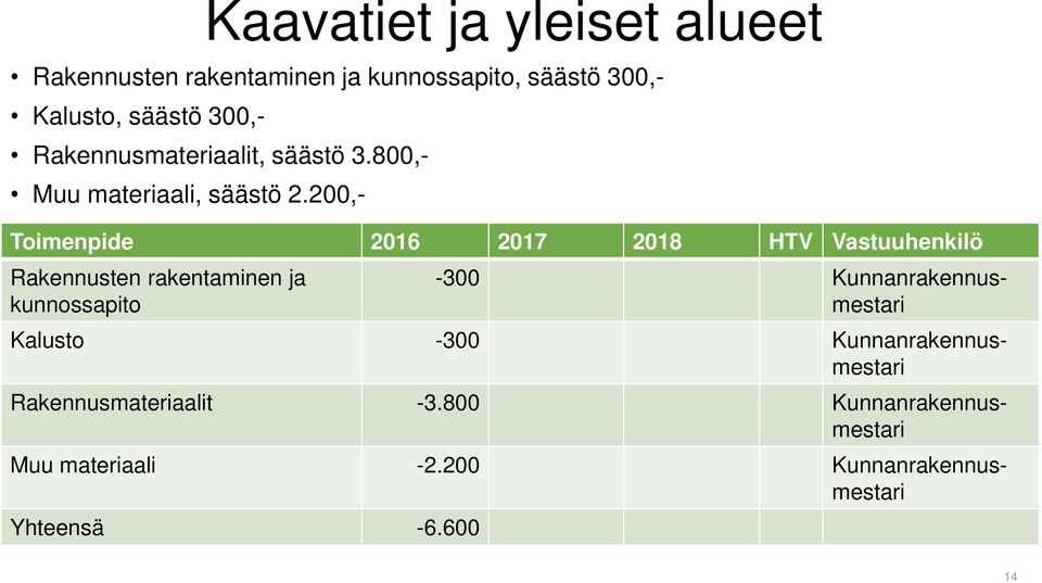 200,- Toimenpide 2016 2017 2018 HTV Vastuuhenkilö Rakennusten rakentaminen ja kunnossapito -300