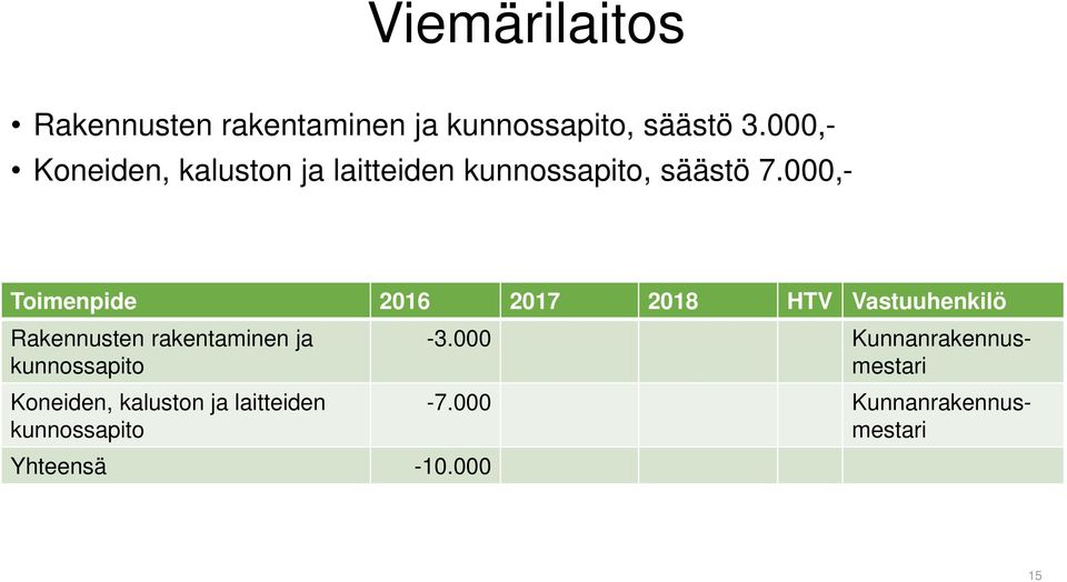000,- Toimenpide 2016 2017 2018 HTV Vastuuhenkilö Rakennusten rakentaminen ja