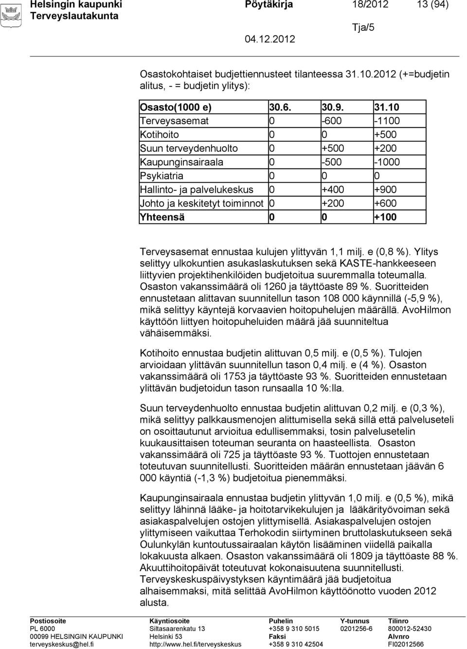 10 Terveysasemat 0-600 -1100 Kotihoito 0 0 +500 Suun terveydenhuolto 0 +500 +200 Kaupunginsairaala 0-500 -1000 Psykiatria 0 0 0 Hallinto- ja palvelukeskus 0 +400 +900 Johto ja keskitetyt toiminnot 0