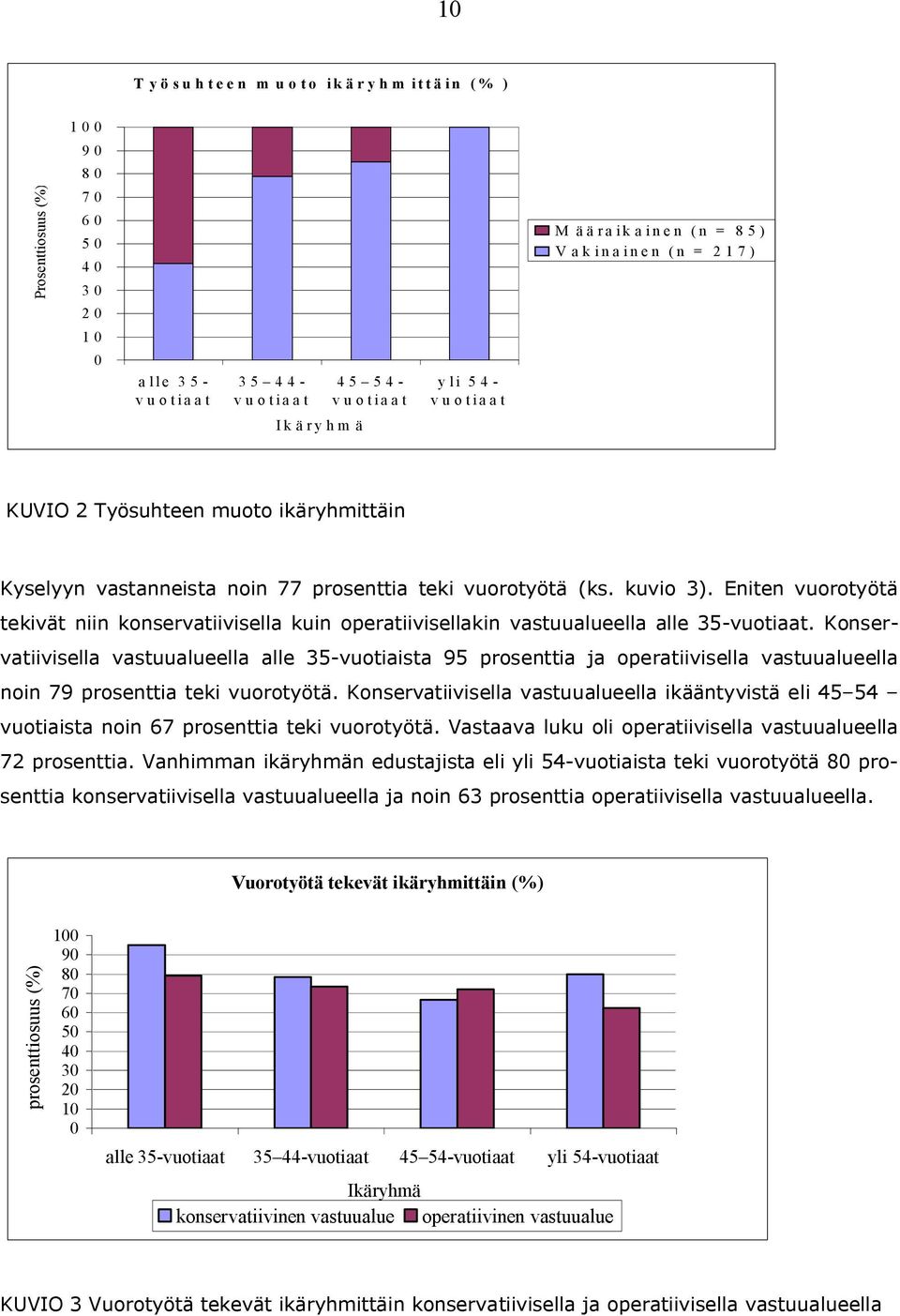Konservatiivisella vastuualueella alle 35 vuotiaista 95 prosenttia ja operatiivisella vastuualueella noin 79 prosenttia teki vuorotyötä.