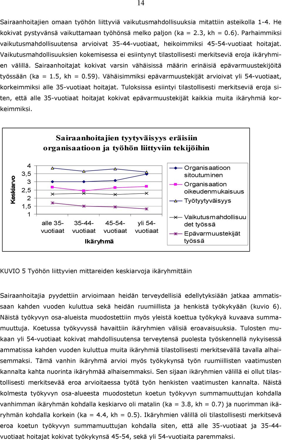 Sairaanhoitajat kokivat varsin vähäisissä määrin erinäisiä epävarmuustekijöitä työssään (ka = 1.5, kh = 0.59). Vähäisimmiksi epävarmuustekijät arvioivat yli 54, korkeimmiksi alle 35 hoitajat.