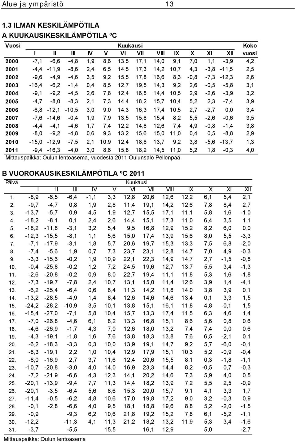 6,5 14,5 17,3 14,2 10,7 4,3-3,8-11,5 2,5 2002-9,6-4,9-4,6 3,5 9,2 15,5 17,8 16,6 8,3-0,8-7,3-12,3 2,6 2003-16,4-6,2-1,4 0,4 8,5 12,7 19,5 14,3 9,2 2,6-0,5-5,8 3,1 2004-9,1-9,2-4,5 2,6 7,8 12,4 16,5