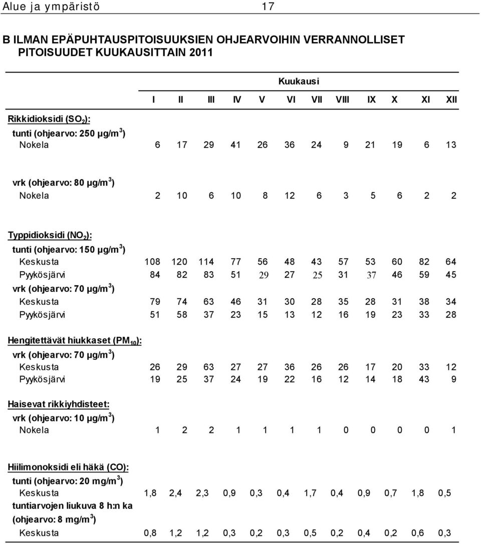 57 53 60 82 64 Pyykösjärvi 84 82 83 51 29 27 25 31 37 46 59 45 vrk (ohjearvo: 70 µg/m 3 ) Keskusta 79 74 63 46 31 30 28 35 28 31 38 34 Pyykösjärvi 51 58 37 23 15 13 12 16 19 23 33 28 Hengitettävät