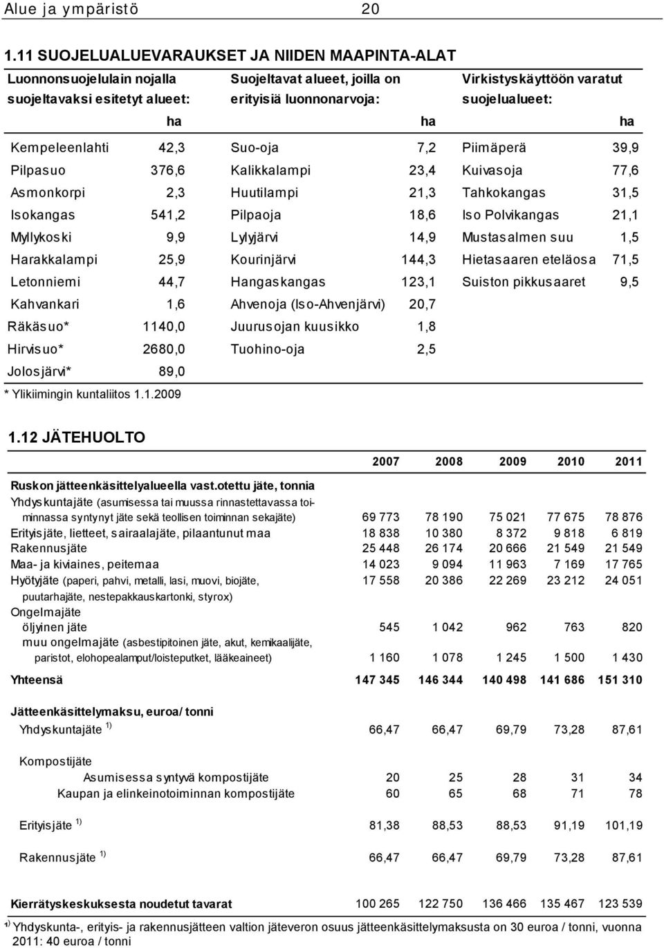 suojelualueet: ha ha ha Kempeleenlahti 42,3 Suo-oja 7,2 Piimäperä 39,9 Pilpasuo 376,6 Kalikkalampi 23,4 Kuivasoja 77,6 Asmonkorpi 2,3 Huutilampi 21,3 Tahkokangas 31,5 Isokangas 541,2 Pilpaoja 18,6