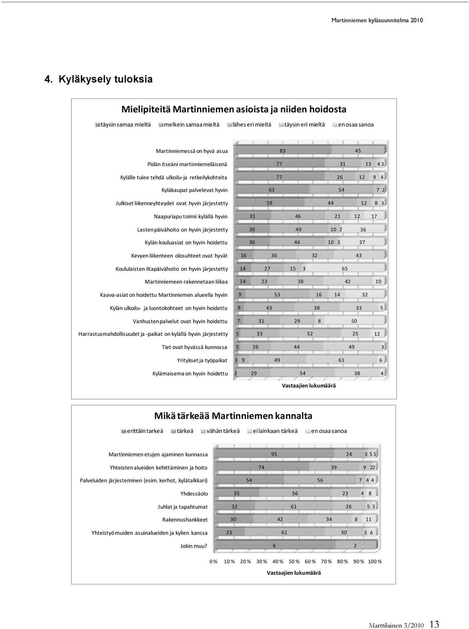 Pidän itseäni martinniemeläisenä 77 31 13 4 3 Kylälle tulee tehdä ulkoilu-ja retkeilykohteita 77 26 12 9 4 Kyläkaupat palvelevat hyvin 63 54 7 2 Julkiset liikenneyhteydet ovat hyvin järjestetty 59 44